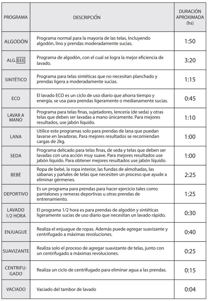 programa lavado lavarropas drean